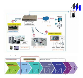 Bộ thí nghiệm IoT & Big Data