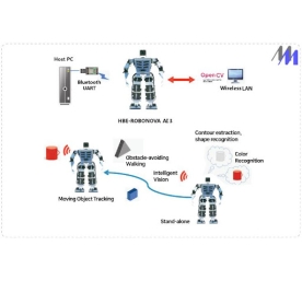 Bộ thí nghiệm Robot thông minh dạng người  công nghệ IoT & Trí tuệ nhân tạo AI